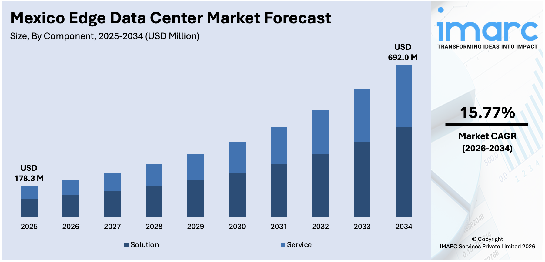 Mexico Edge Data Center Market Size